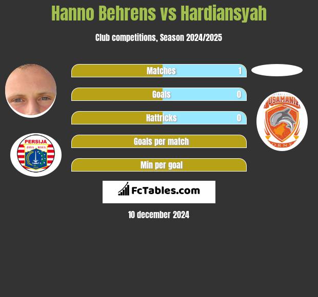 Hanno Behrens vs Hardiansyah h2h player stats