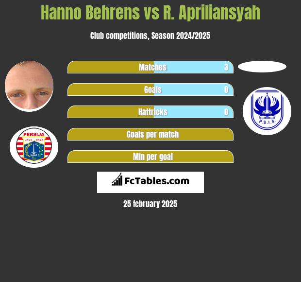 Hanno Behrens vs R. Apriliansyah h2h player stats