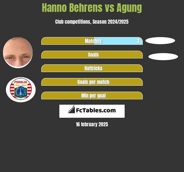 Hanno Behrens vs Agung h2h player stats