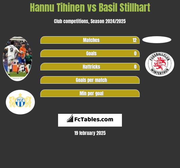 Hannu Tihinen vs Basil Stillhart h2h player stats