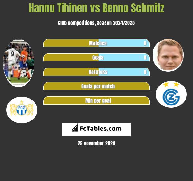 Hannu Tihinen vs Benno Schmitz h2h player stats