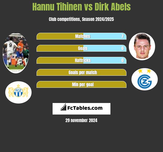 Hannu Tihinen vs Dirk Abels h2h player stats