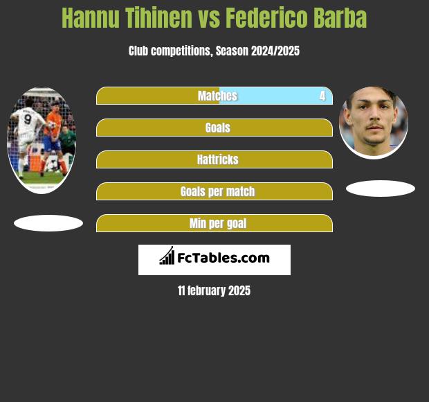 Hannu Tihinen vs Federico Barba h2h player stats