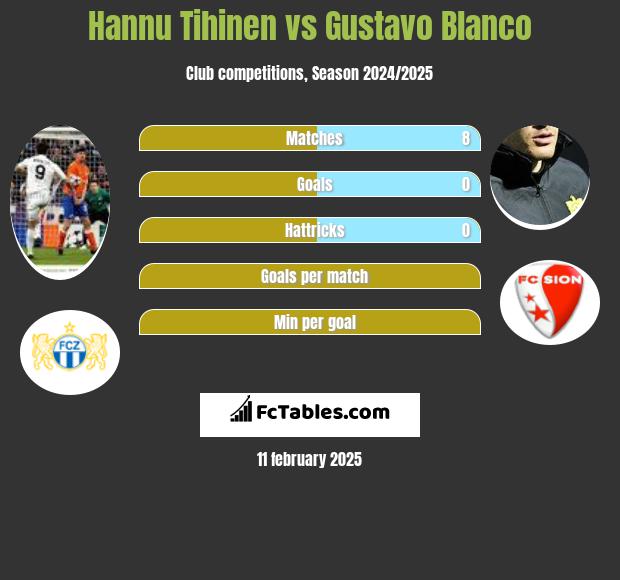 Hannu Tihinen vs Gustavo Blanco h2h player stats