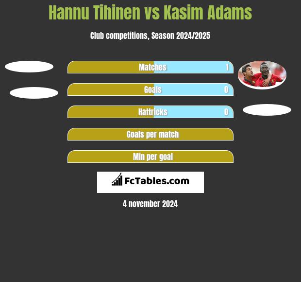 Hannu Tihinen vs Kasim Adams h2h player stats