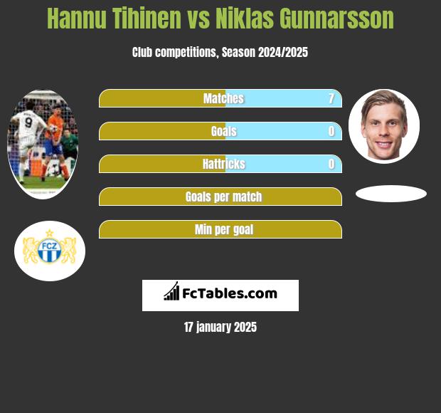 Hannu Tihinen vs Niklas Gunnarsson h2h player stats