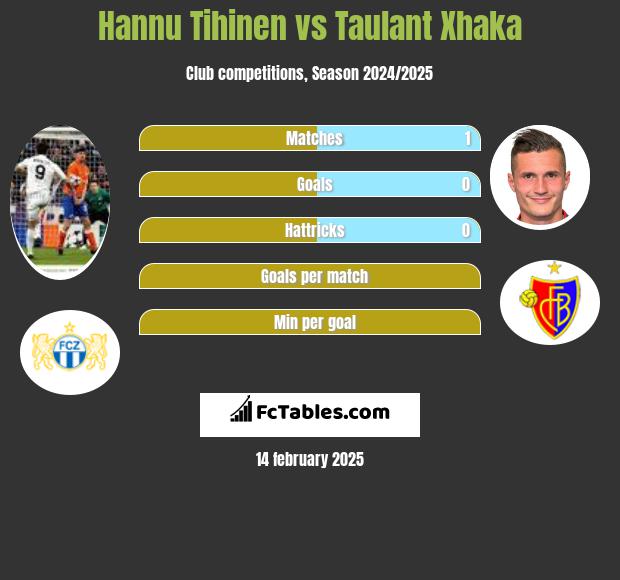 Hannu Tihinen vs Taulant Xhaka h2h player stats