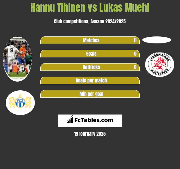 Hannu Tihinen vs Lukas Muehl h2h player stats