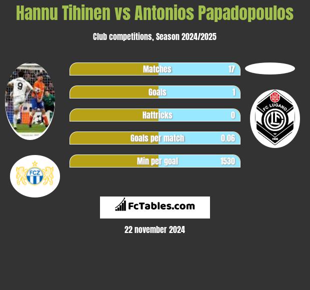 Hannu Tihinen vs Antonios Papadopoulos h2h player stats