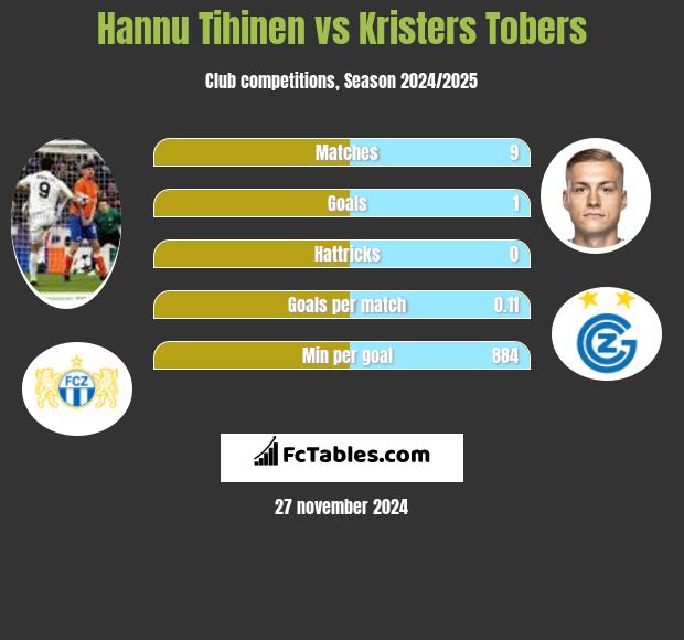 Hannu Tihinen vs Kristers Tobers h2h player stats