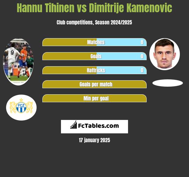 Hannu Tihinen vs Dimitrije Kamenovic h2h player stats