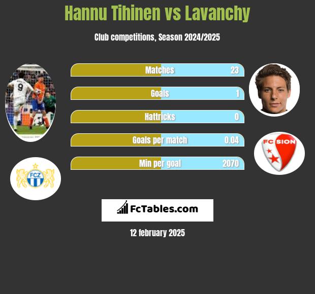 Hannu Tihinen vs Lavanchy h2h player stats