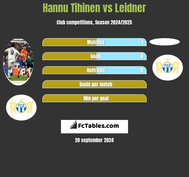 Hannu Tihinen vs Leidner h2h player stats