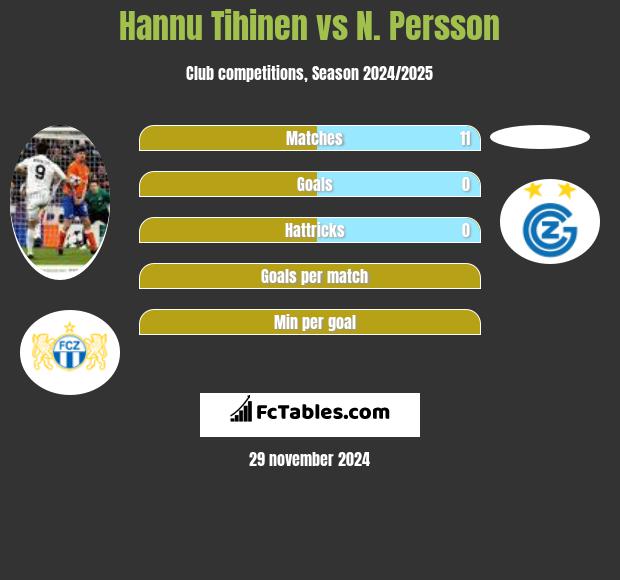 Hannu Tihinen vs N. Persson h2h player stats