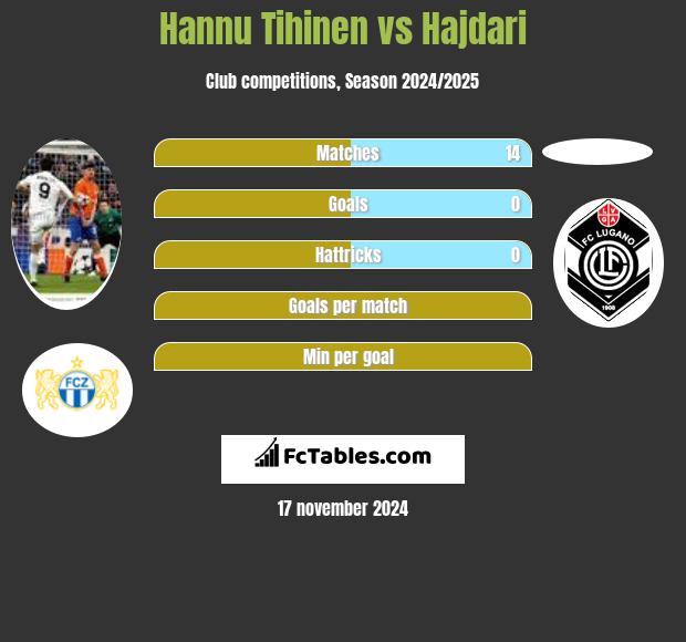 Hannu Tihinen vs Hajdari h2h player stats