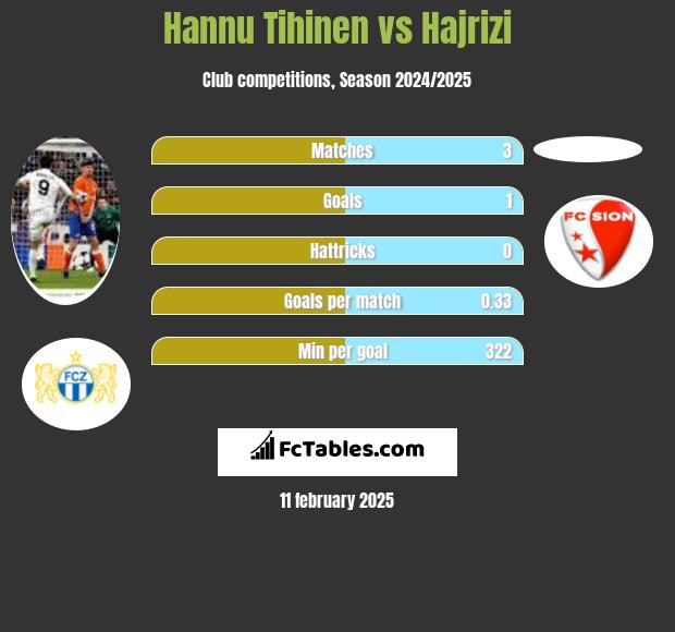 Hannu Tihinen vs Hajrizi h2h player stats