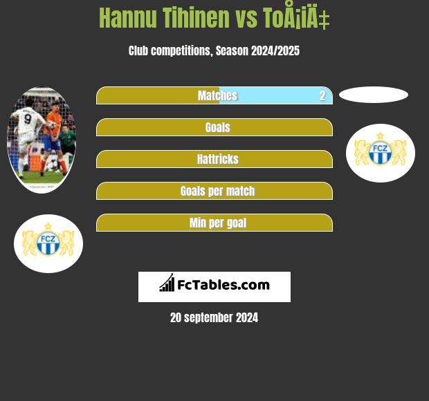 Hannu Tihinen vs ToÅ¡iÄ‡ h2h player stats