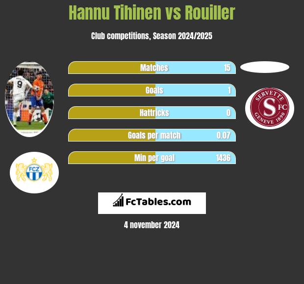 Hannu Tihinen vs Rouiller h2h player stats