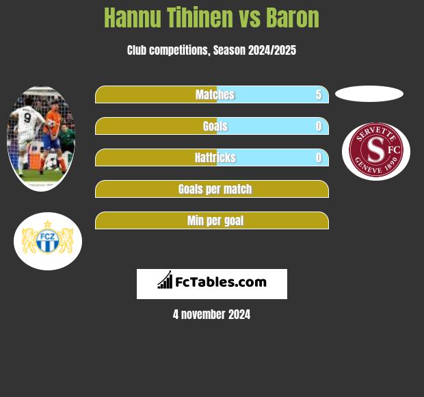 Hannu Tihinen vs Baron h2h player stats