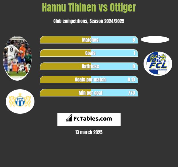 Hannu Tihinen vs Ottiger h2h player stats