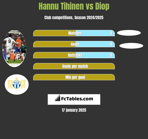 Hannu Tihinen vs Diop h2h player stats