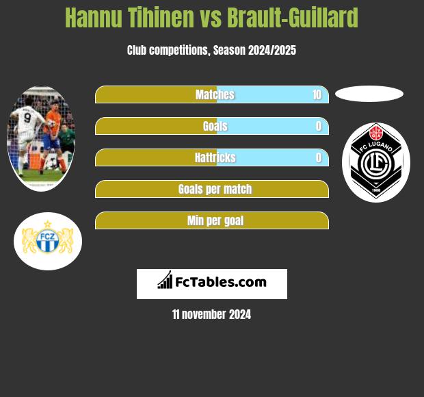 Hannu Tihinen vs Brault-Guillard h2h player stats