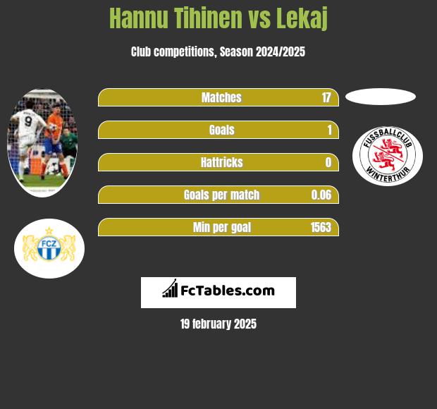 Hannu Tihinen vs Lekaj h2h player stats