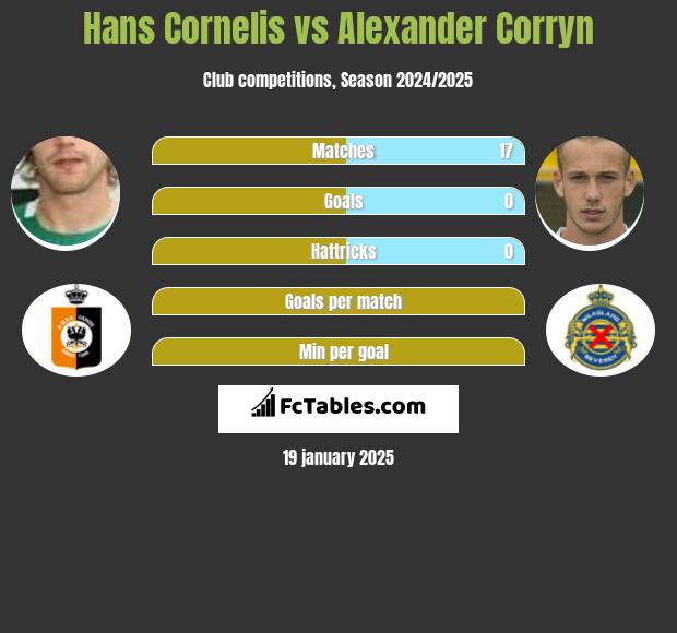 Hans Cornelis vs Alexander Corryn h2h player stats