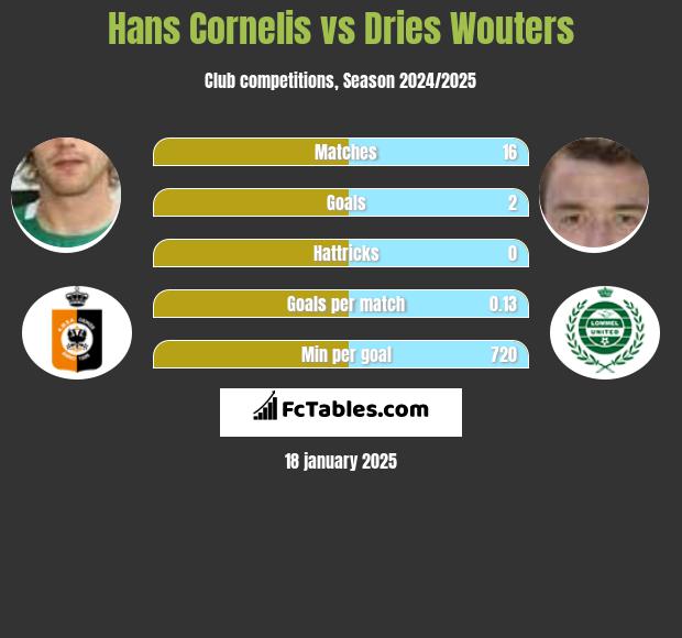 Hans Cornelis vs Dries Wouters h2h player stats