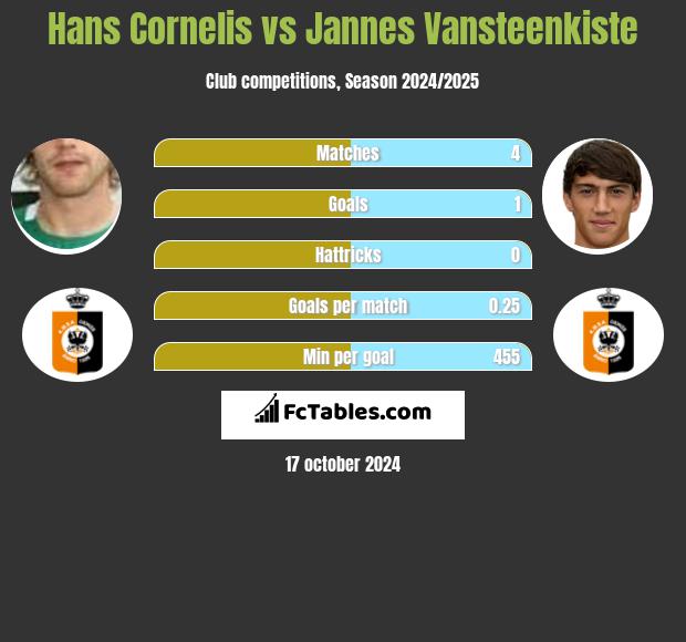 Hans Cornelis vs Jannes Vansteenkiste h2h player stats