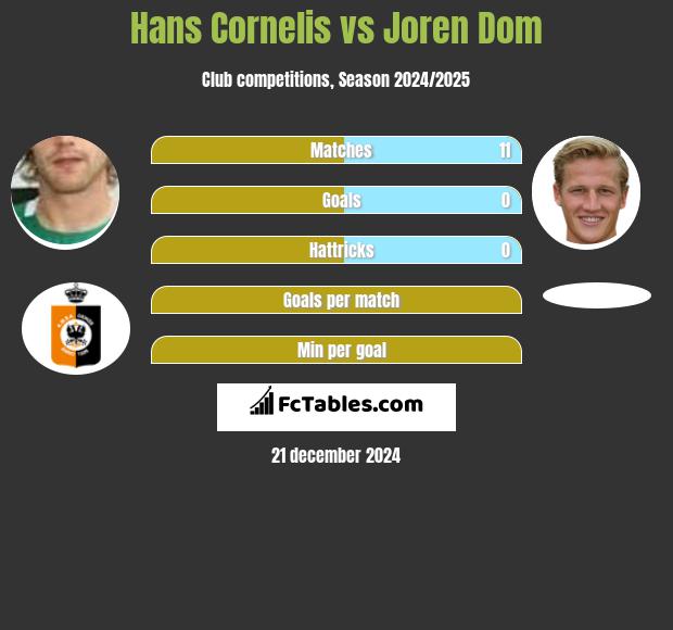 Hans Cornelis vs Joren Dom h2h player stats