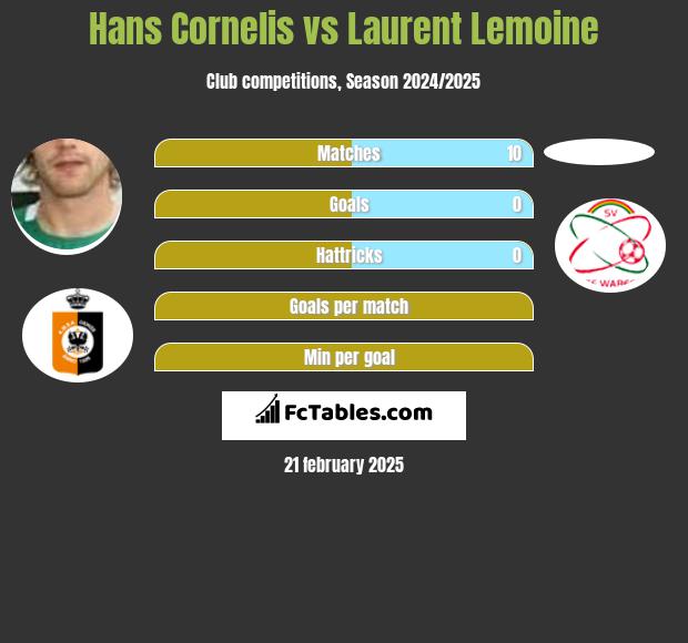 Hans Cornelis vs Laurent Lemoine h2h player stats