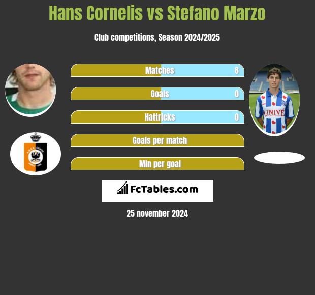 Hans Cornelis vs Stefano Marzo h2h player stats