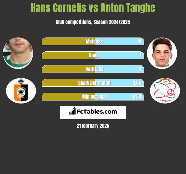 Hans Cornelis vs Anton Tanghe h2h player stats