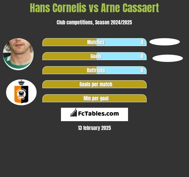 Hans Cornelis vs Arne Cassaert h2h player stats