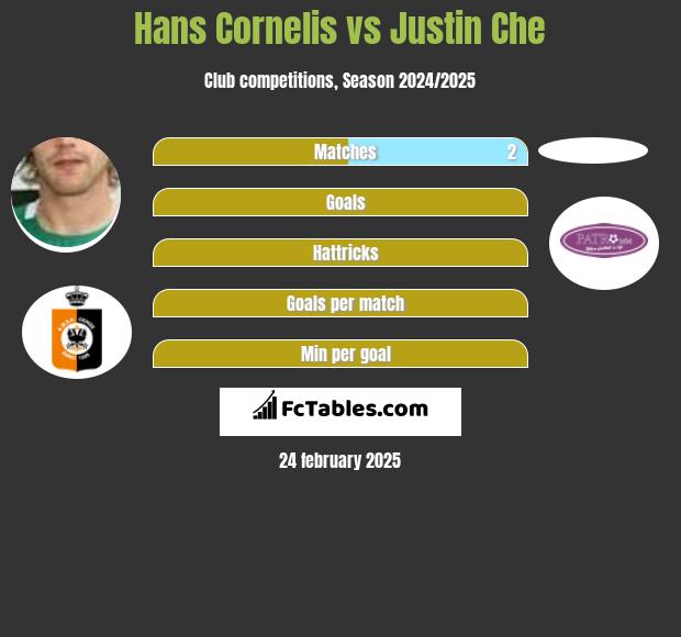 Hans Cornelis vs Justin Che h2h player stats