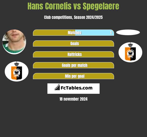 Hans Cornelis vs Spegelaere h2h player stats