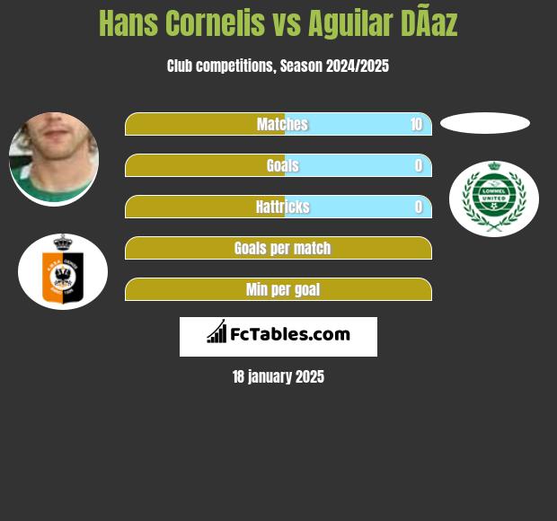 Hans Cornelis vs Aguilar DÃ­az h2h player stats