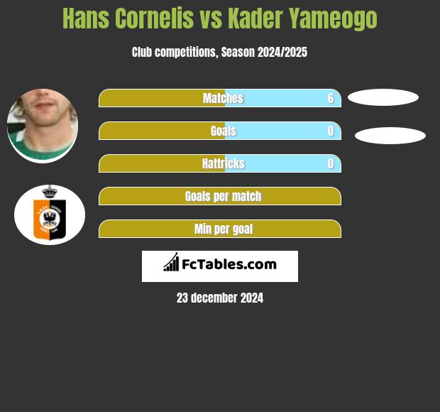 Hans Cornelis vs Kader Yameogo h2h player stats