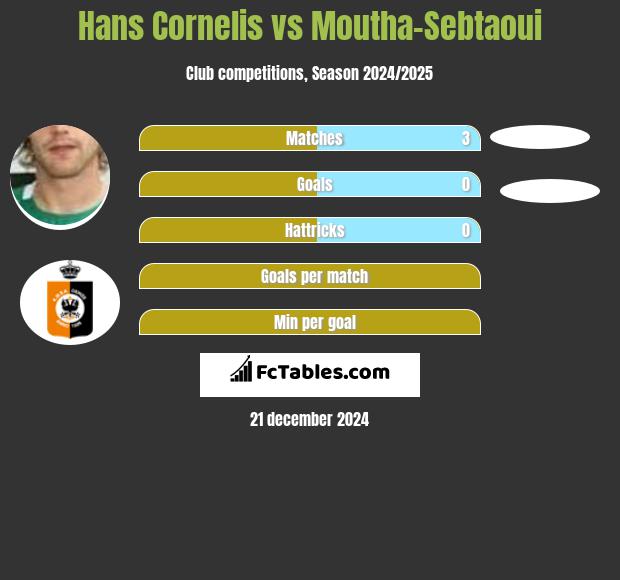 Hans Cornelis vs Moutha-Sebtaoui h2h player stats