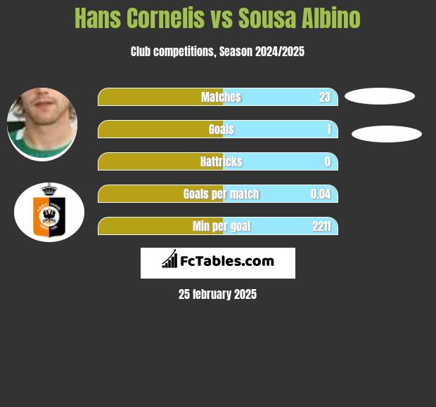 Hans Cornelis vs Sousa Albino h2h player stats