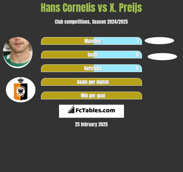 Hans Cornelis vs X. Preijs h2h player stats