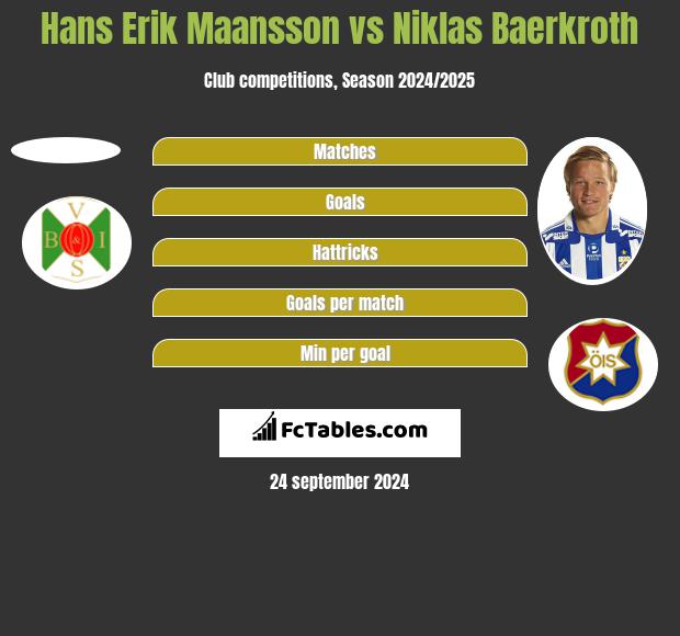 Hans Erik Maansson vs Niklas Baerkroth h2h player stats