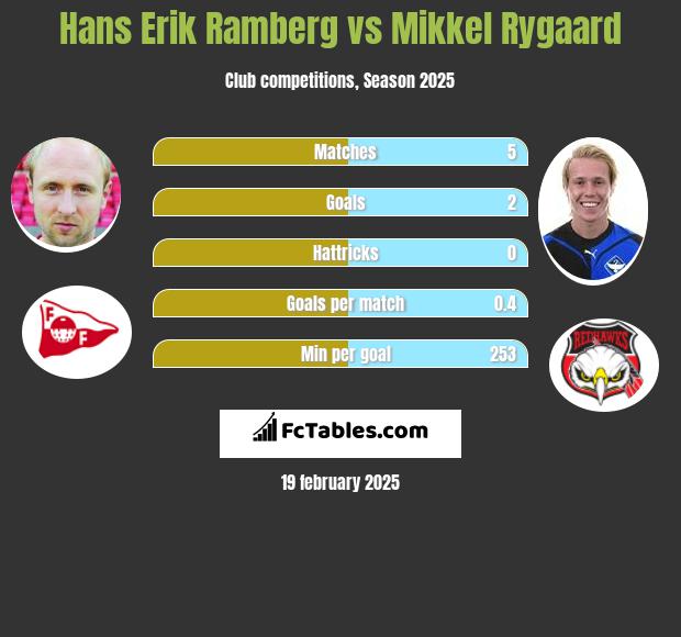 Hans Erik Ramberg vs Mikkel Rygaard h2h player stats