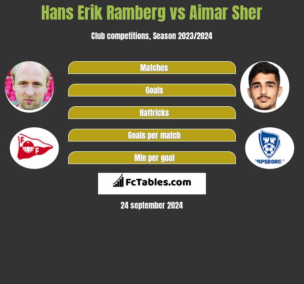 Hans Erik Ramberg vs Aimar Sher h2h player stats