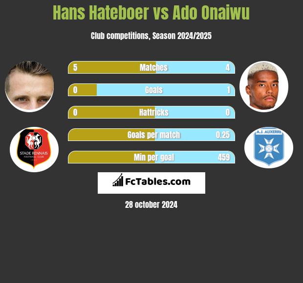 Hans Hateboer vs Ado Onaiwu h2h player stats