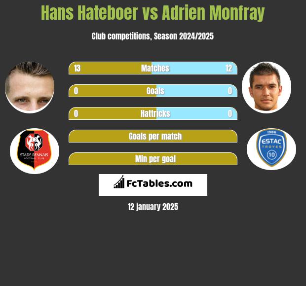 Hans Hateboer vs Adrien Monfray h2h player stats