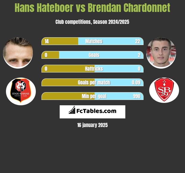 Hans Hateboer vs Brendan Chardonnet h2h player stats