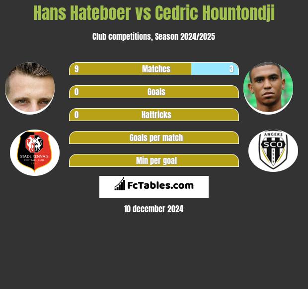 Hans Hateboer vs Cedric Hountondji h2h player stats