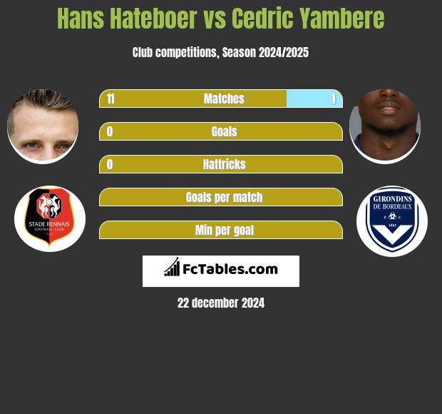 Hans Hateboer vs Cedric Yambere h2h player stats